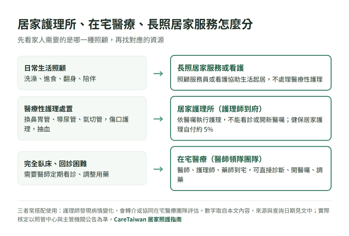 依照顧需求分流圖：洗澡、進食等日常生活照顧找長照居家服務或看護；換管路、傷口護理、抽血等醫療性護理找居家護理所；完全臥床、需醫師看診調藥找在宅醫療