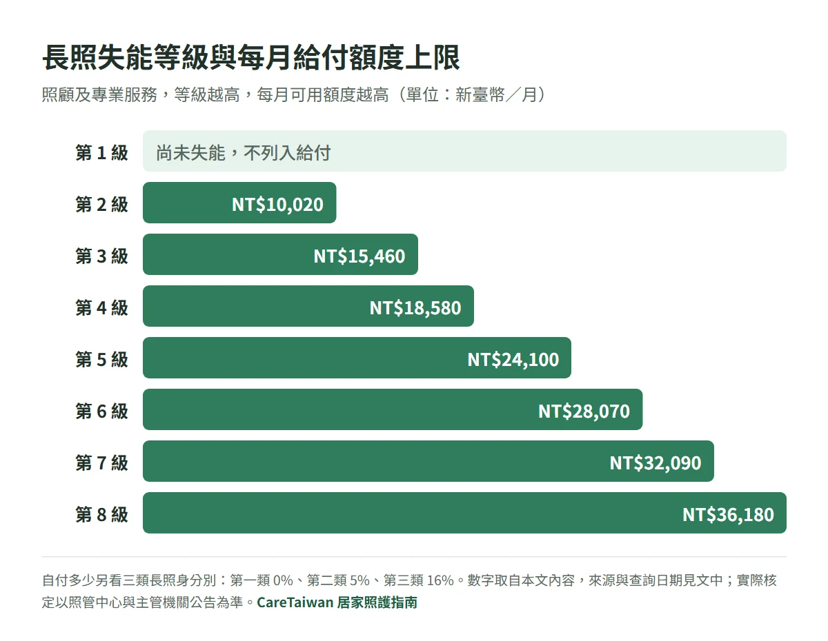 長照失能等級每月給付額度上限長條圖：第 2 級約 NT$10,020、第 3 級約 NT$15,460、第 4 級約 NT$18,580、第 5 級約 NT$24,100、第 6 級約 NT$28,070、第 7 級約 NT$32,090、第 8 級約 NT$36,180，第 1 級尚未失能不列入給付